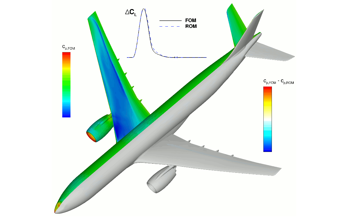 Reduced order gust simulation