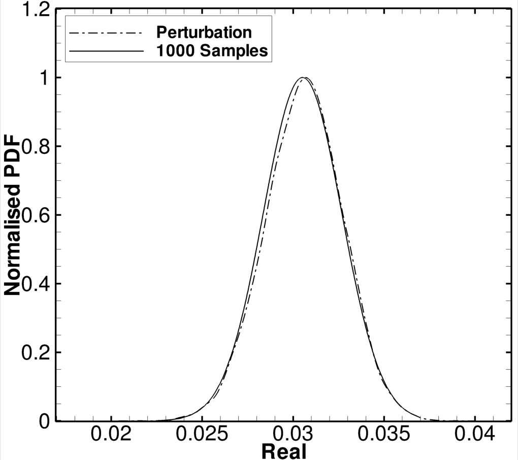 CFD Based PDF for Real Eigenvalue