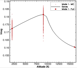 Goland CFD Based Mode Tracking - MC