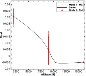 Goland CFD Based Mode Tracking - MC