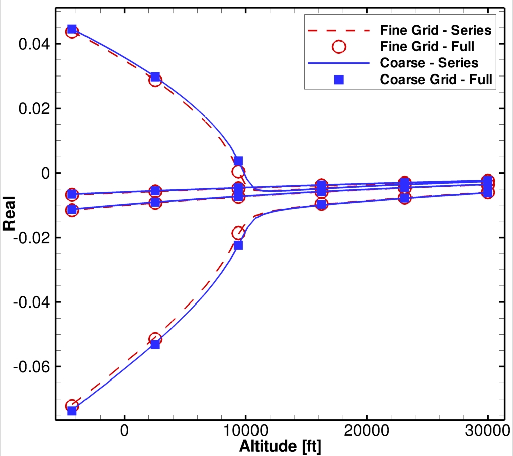 Goland CFD Based Mode Tracking - Real Eigenvalue