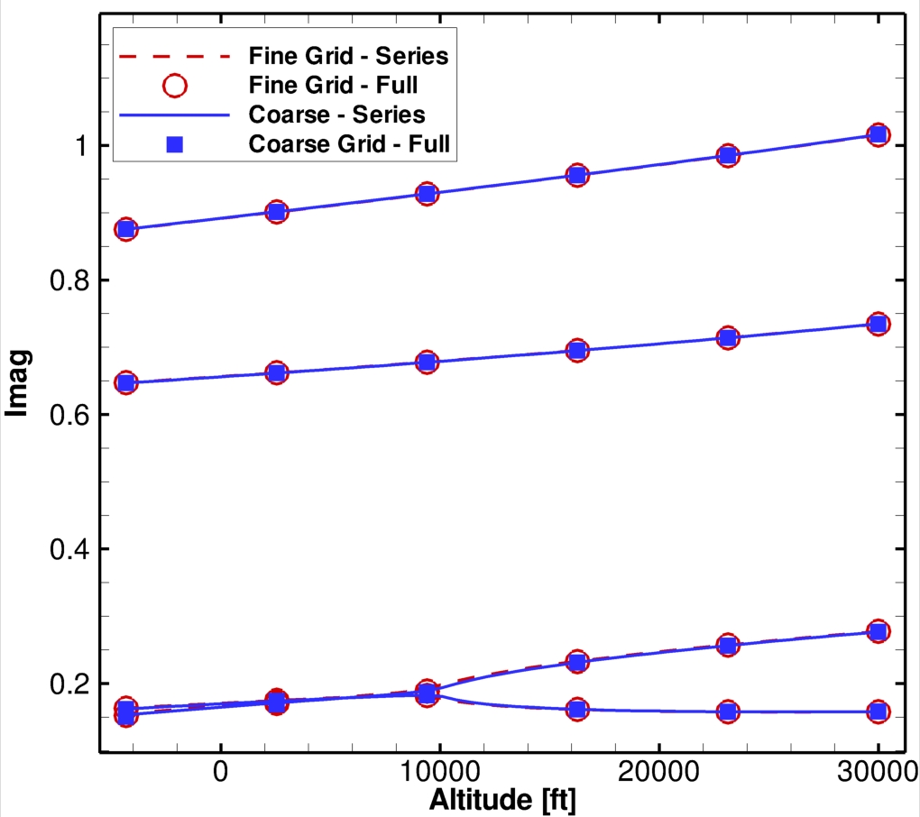 Goland CFD Based Mode Tracking - Imaginary Eigenvalue
