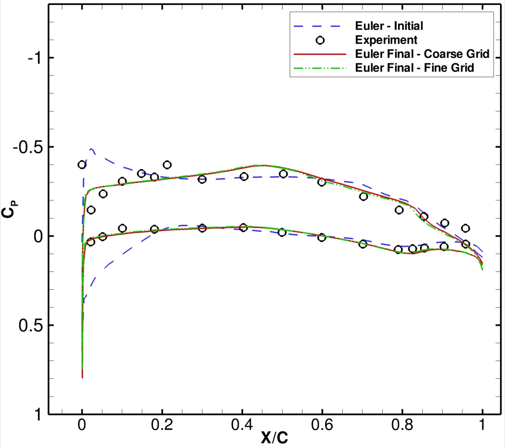 Open Source Fighter C<sub>P</sub> Slice