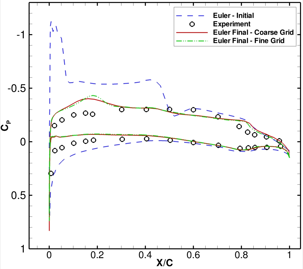 C<sub>P</sub> Slice