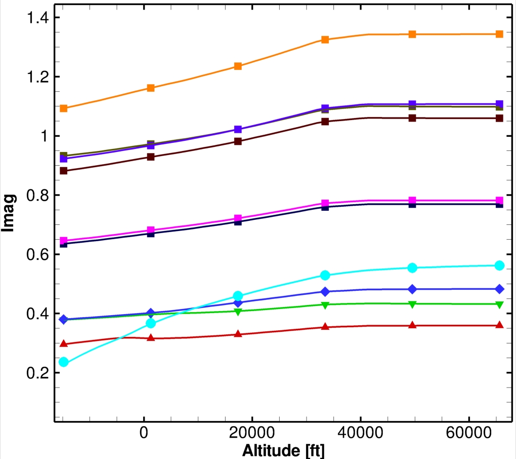 CFD Based Frequency Plot