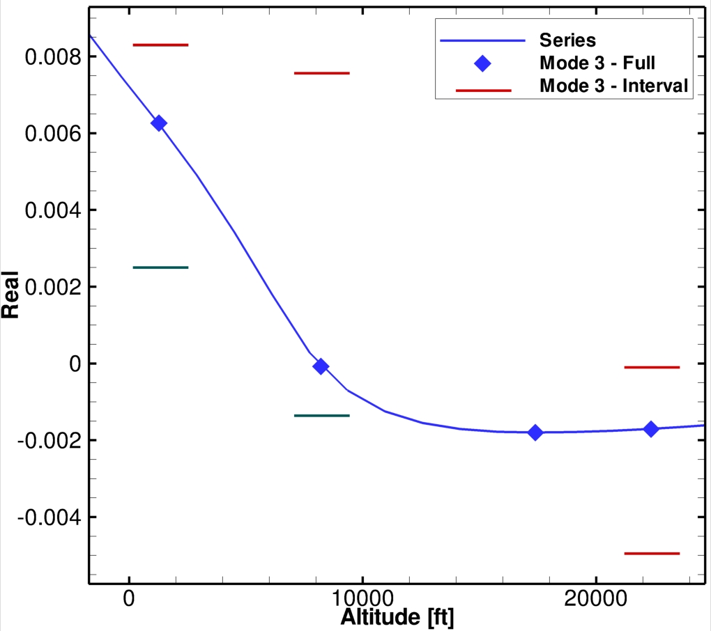 Open Source Fighter CFD Based Interval Analysis - Real Eigenvalue