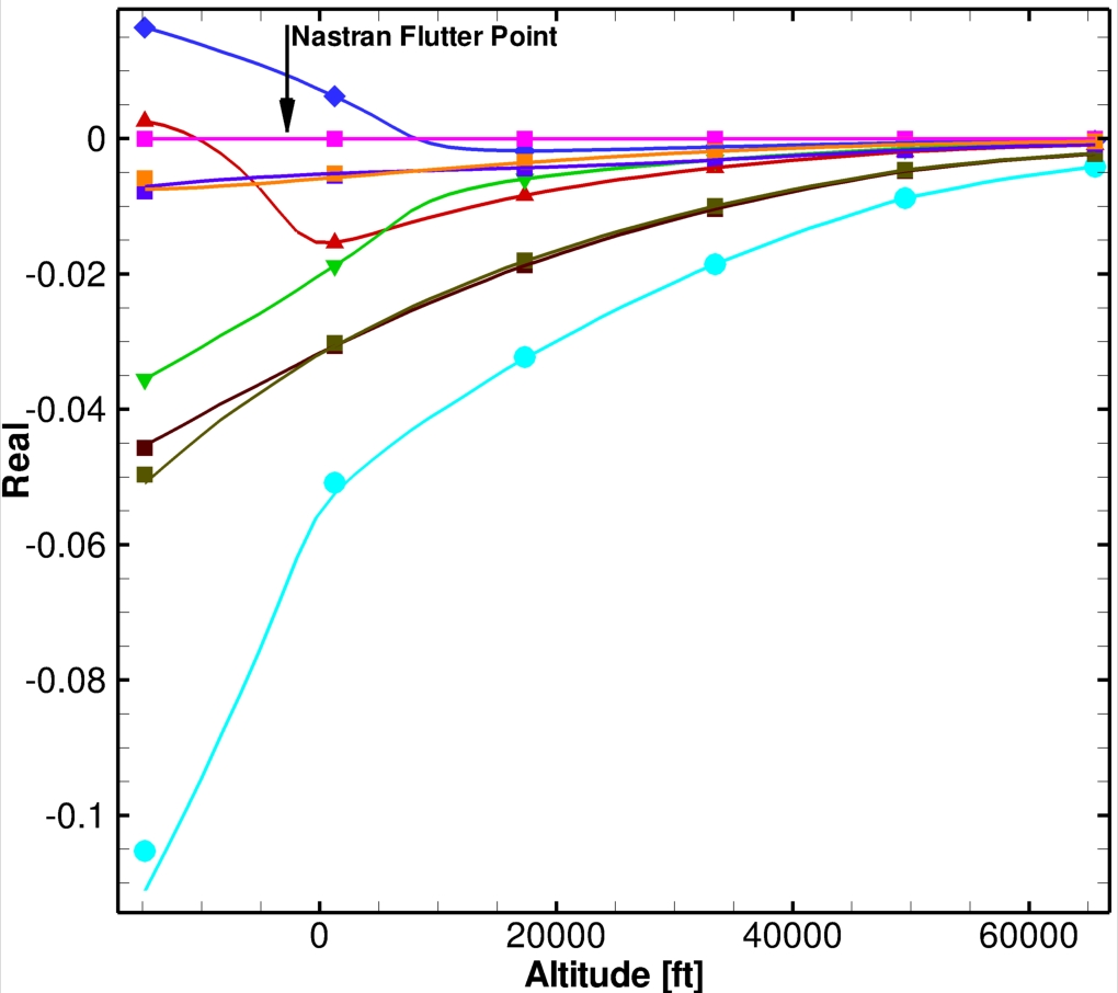 CFD Based Damping Plot